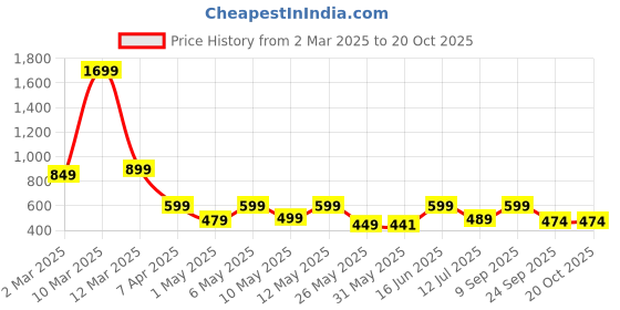 myntra.com haus & kinder Yellow & Green Set of 2 Floral Square Cushion Covers haus & kinder Price History Graph from 2 Mar 2025 to 20 Oct 2025
