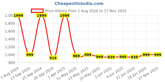 myntra.com haus & kinder Yellow & White 2 Pieces Floral Pure Cotton Room Darkening Window Curtains haus & kinder Price History Graph from 1 Aug 2024 to 17 Nov 2025