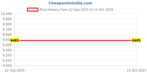 myntra.com Haus of Bars Brown & Beige Mini Home Bar Table & Cabinet with Compact and Foldable Design haus of bars Price History Graph from 22 Sep 2025 to 10 Oct 2025