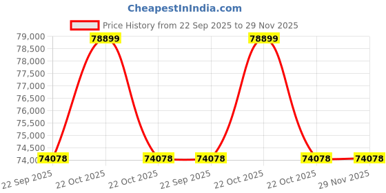myntra.com Haus of Bars Brown & Gold Texture Bar Cabinet haus of bars Price History Graph from 22 Sep 2025 to 29 Nov 2025