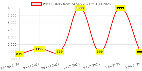 myntra.com Haute and Humble Abstract Printed Top With Trousers haute and humble Price History Graph from 24 Sep 2024 to 1 Jul 2025