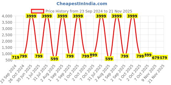 myntra.com Haute and Humble Bell Sleeve A-Line Midi Dress haute and humble Price History Graph from 23 Sep 2024 to 20 Nov 2025