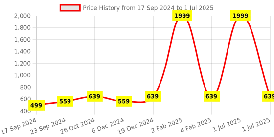 myntra.com Haute and Humble Checked Mandarin Collar Kurta haute and humble Price History Graph from 17 Sep 2024 to 1 Jul 2025