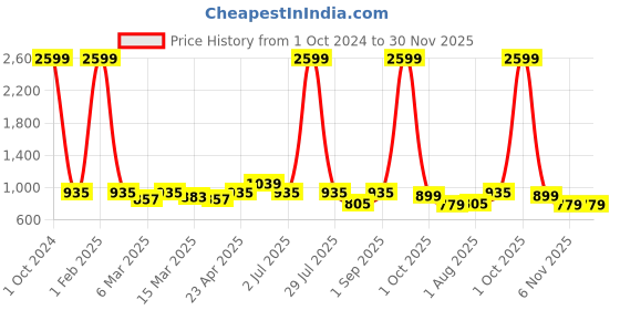 myntra.com Haute and Humble Cotton Ethnic Printed Fit & Flare Dress haute and humble Price History Graph from 1 Oct 2024 to 30 Nov 2025