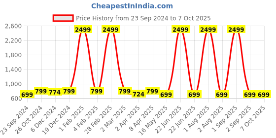 myntra.com Haute and Humble Ethnic Motif Printed Sleeveless Gotta Patti Pure Cotton A Line Kurta haute and humble Price History Graph from 23 Sep 2024 to 7 Oct 2025