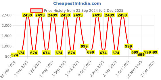 myntra.com Haute and Humble Ethnic Motif Yoke Design Band Collar Thread Work Straight Kurta haute and humble Price History Graph from 23 Sep 2024 to 2 Dec 2025