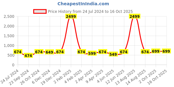 myntra.com Haute and Humble Ethnic Motifs Embroidered Sequined Kurta haute and humble Price History Graph from 24 Jul 2024 to 16 Oct 2025