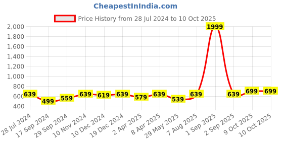 myntra.com Haute and Humble Ethnic Motifs Printed Kurta haute and humble Price History Graph from 28 Jul 2024 to 9 Oct 2025