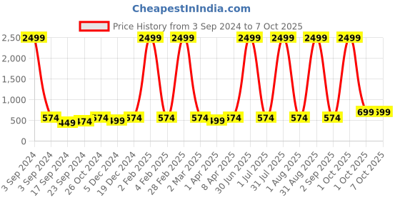 myntra.com Haute and Humble Ethnic Motifs Printed Notched Neck Block Print Kurta haute and humble Price History Graph from 3 Sep 2024 to 6 Oct 2025