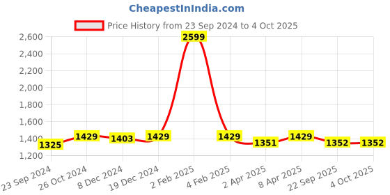 myntra.com Haute and Humble Ethnic Motifs Printed Pure Cotton A-Line Kurta With Trousers & Dupatta haute and humble Price History Graph from 23 Sep 2024 to 4 Oct 2025