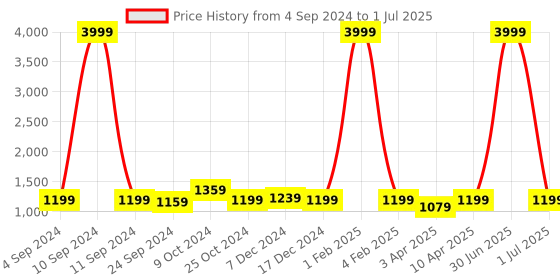 myntra.com Haute and Humble Ethnic Motifs Printed Pure Cotton A-Line Tunic With Palazzos haute and humble Price History Graph from 4 Sep 2024 to 1 Jul 2025