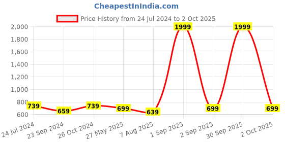 myntra.com Haute and Humble Ethnic Motifs Printed Pure Cotton Kurta haute and humble Price History Graph from 24 Jul 2024 to 2 Oct 2025