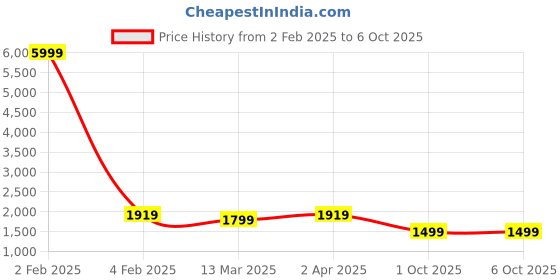 myntra.com Haute and Humble Ethnic Motifs Printed Regular Pure Cotton Kurta With Trouser With Dupatta haute and humble Price History Graph from 2 Feb 2025 to 5 Oct 2025
