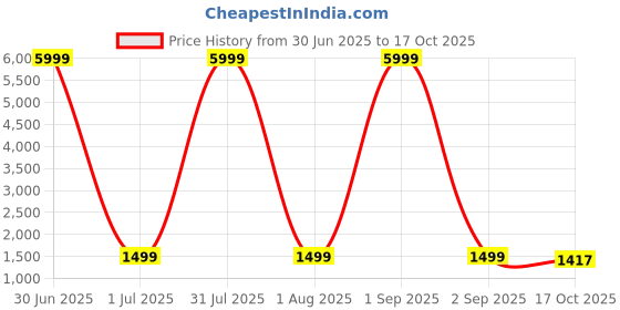 myntra.com Haute and Humble Ethnic Motifs Printed Regular Pure Cotton Kurta with Trousers & Dupatta haute and humble Price History Graph from 30 Jun 2025 to 17 Oct 2025