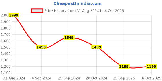 myntra.com Haute and Humble Ethnic Motifs Printed Regular Thread Work Kurta With Trousers & Dupatta haute and humble Price History Graph from 31 Aug 2024 to 6 Oct 2025