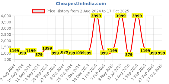 myntra.com Haute and Humble Ethnic Motifs Printed Top & Trousers haute and humble Price History Graph from 2 Aug 2024 to 15 Oct 2025