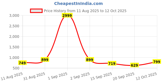 myntra.com Haute and Humble Floral Print Flutter Sleeve Cotton Top haute and humble Price History Graph from 11 Aug 2025 to 12 Oct 2025