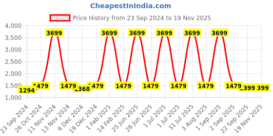 myntra.com Haute and Humble Floral Print Straight Pure Cotton Kurta with Trousers & Dupatta haute and humble Price History Graph from 23 Sep 2024 to 18 Nov 2025