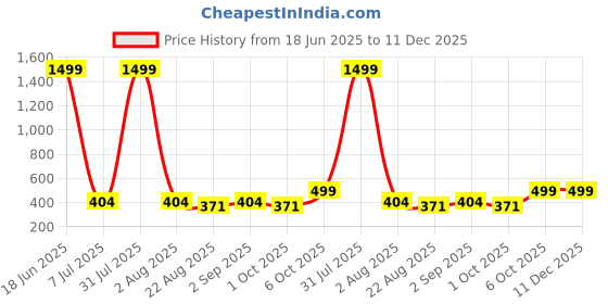myntra.com Haute and Humble Floral Printed Cotton Peplum Top haute and humble Price History Graph from 18 Jun 2025 to 11 Dec 2025
