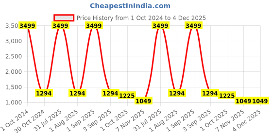 myntra.com Haute and Humble Floral Printed Empire Pure Cotton Kurta With Trousers & Dupatta haute and humble Price History Graph from 1 Oct 2024 to 4 Dec 2025