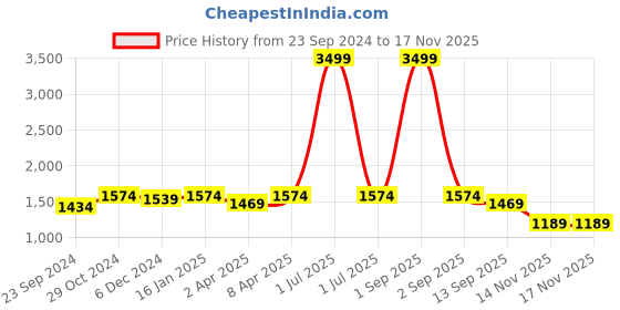 myntra.com Haute and Humble Floral Printed Empire Pure Cotton Kurta With Trousers & Dupatta haute and humble Price History Graph from 23 Sep 2024 to 14 Nov 2025