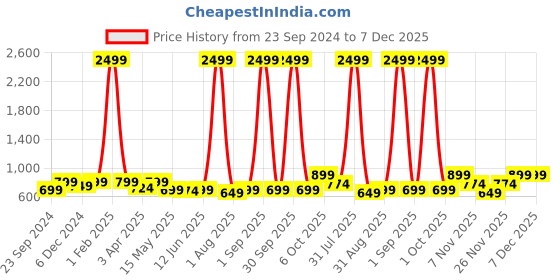 myntra.com Haute and Humble Floral Printed Gotta Patti Straight Kurta haute and humble Price History Graph from 23 Sep 2024 to 7 Dec 2025