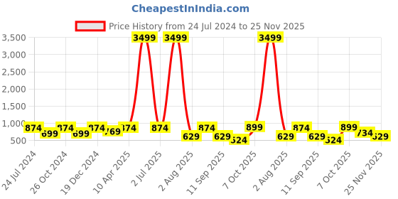 myntra.com Haute and Humble Floral Printed Gotta Patti Summer Sheer Straight Kurta haute and humble Price History Graph from 24 Jul 2024 to 25 Nov 2025