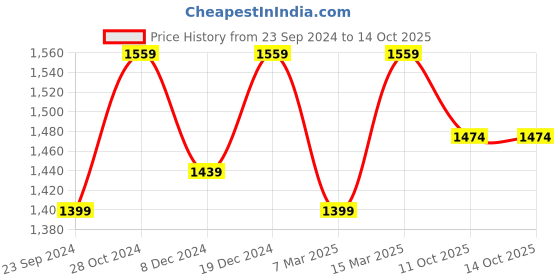 myntra.com Haute and Humble Floral Printed Kurta with Trousers haute and humble Price History Graph from 23 Sep 2024 to 13 Oct 2025