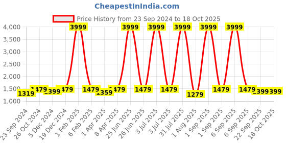 myntra.com Haute and Humble Floral Printed Notch Collar Pure Cotton Kurta with Palazzos & Dupatta haute and humble Price History Graph from 23 Sep 2024 to 18 Oct 2025