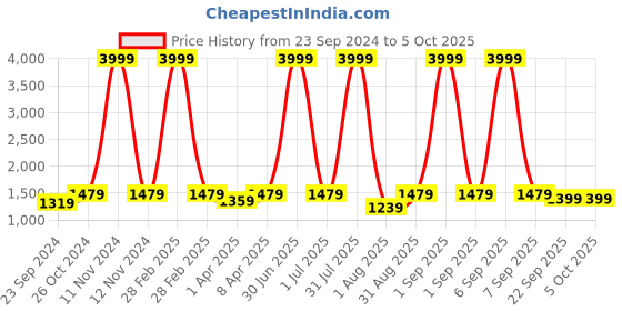 myntra.com Haute and Humble Floral Printed Notch Collar Pure Cotton Kurta with Trousers & Dupatta haute and humble Price History Graph from 23 Sep 2024 to 4 Oct 2025