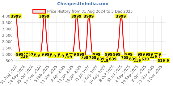 myntra.com Haute and Humble Floral Printed Notched Neck Pure Cotton Top with Trousers haute and humble Price History Graph from 31 Aug 2024 to 4 Dec 2025