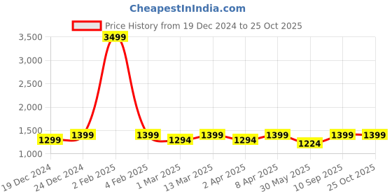 myntra.com Haute and Humble Floral Printed Pure Cotton Maxi Ethnic Dress haute and humble Price History Graph from 19 Dec 2024 to 25 Oct 2025