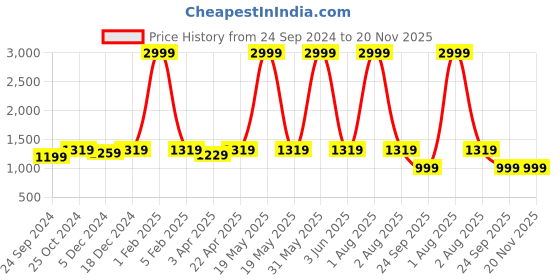 myntra.com Haute and Humble Floral Printed Pure Cotton Tunic With Trouser haute and humble Price History Graph from 24 Sep 2024 to 19 Nov 2025