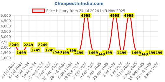 myntra.com Haute and Humble Floral Printed Regular Pure Cotton Kurta with Trousers & Dupatta haute and humble Price History Graph from 24 Jul 2024 to 31 Oct 2025