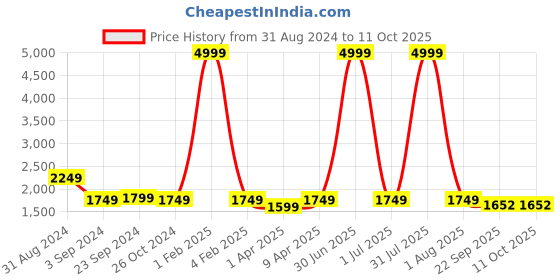 myntra.com Haute and Humble Floral Printed Sequinned Pure Cotton Kurta with Trousers & Dupatta haute and humble Price History Graph from 31 Aug 2024 to 11 Oct 2025