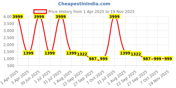 myntra.com Haute and Humble Floral Printed Shoulder Straps Top With Trousers haute and humble Price History Graph from 1 Apr 2025 to 19 Nov 2025