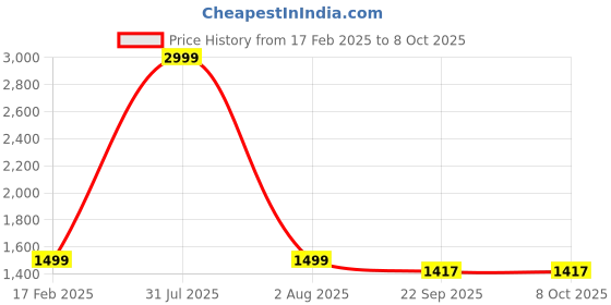 myntra.com Haute and Humble Floral Printed Thread Work Pure Cotton Kurta with Trousers & Dupatta haute and humble Price History Graph from 17 Feb 2025 to 8 Oct 2025