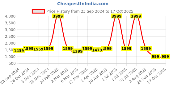 myntra.com Haute and Humble Floral Printed Tunic With Trousers Co-Ords haute and humble Price History Graph from 23 Sep 2024 to 16 Oct 2025