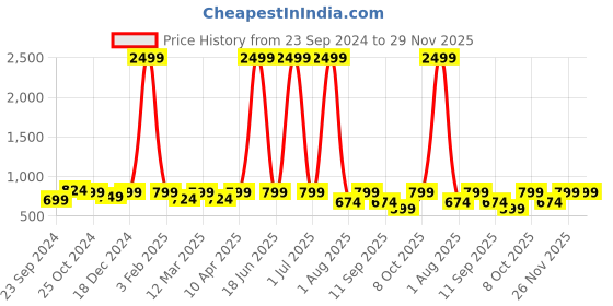 myntra.com Haute and Humble Navy Blue & Yellow Floral Print Fit & Flare Dress haute and humble Price History Graph from 23 Sep 2024 to 29 Nov 2025