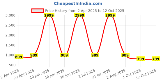 myntra.com Haute and Humble Printed Cotton A-Line Dress haute and humble Price History Graph from 2 Apr 2025 to 12 Oct 2025