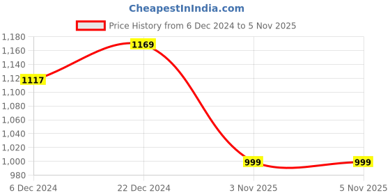 myntra.com Haute and Humble Printed Cotton A-line Midi Dress haute and humble Price History Graph from 6 Dec 2024 to 5 Nov 2025