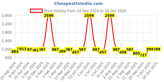 myntra.com Haute and Humble Printed Pure Cotton Top And Palazzos Co-Ords haute and humble Price History Graph from 24 Sep 2024 to 18 Oct 2025