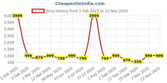 myntra.com Haute and Humble Printed Pure Cotton Top With Trouser Co-Ords haute and humble Price History Graph from 1 Feb 2025 to 11 Nov 2025