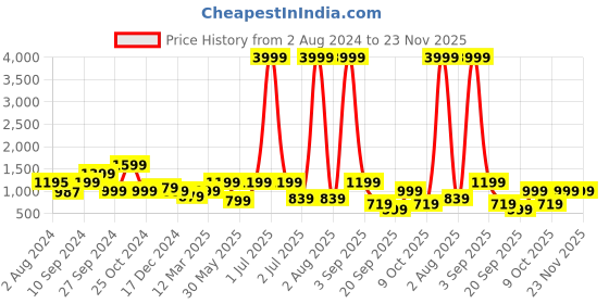 myntra.com Haute and Humble Printed Pure Cotton Tunic and Trousers Co-Ords haute and humble Price History Graph from 2 Aug 2024 to 23 Nov 2025