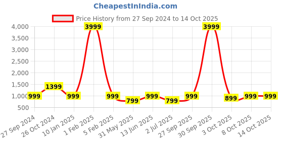 myntra.com Haute and Humble Printed Pure Cotton Tunic With Trouser Co-Ords haute and humble Price History Graph from 27 Sep 2024 to 14 Oct 2025