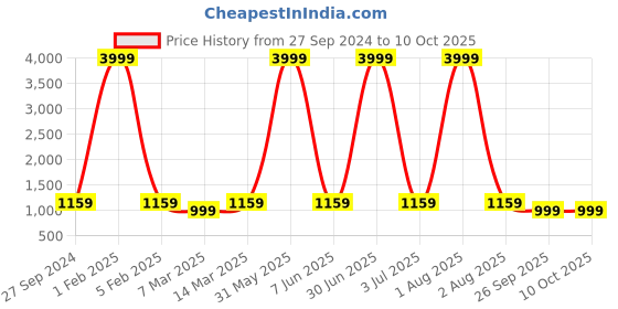 myntra.com Haute and Humble Printed Pure Cotton Tunic With Trouser Co-Ords haute and humble Price History Graph from 27 Sep 2024 to 9 Oct 2025