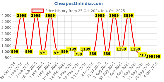 myntra.com Haute and Humble Printed Regular Pure Cotton Kurta With Trousers haute and humble Price History Graph from 25 Oct 2024 to 4 Oct 2025