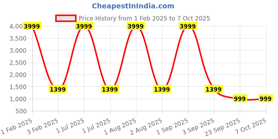 myntra.com Haute and Humble Printed Top With Trouser haute and humble Price History Graph from 1 Feb 2025 to 7 Oct 2025