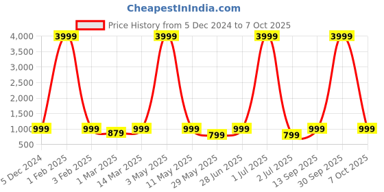 myntra.com Haute and Humble Printed Top With Trouser Co-Ords haute and humble Price History Graph from 5 Dec 2024 to 7 Oct 2025