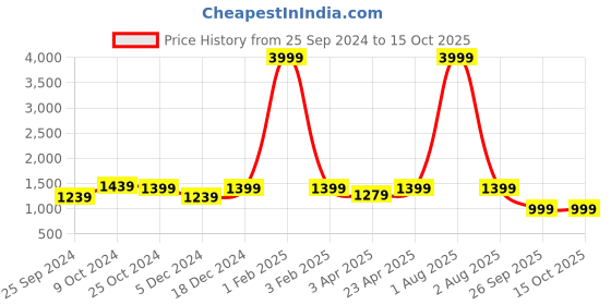 myntra.com Haute and Humble Printed Top With Trousers Co-Ords haute and humble Price History Graph from 25 Sep 2024 to 14 Oct 2025